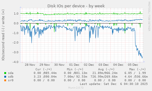 Disk IOs per device