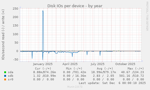 Disk IOs per device