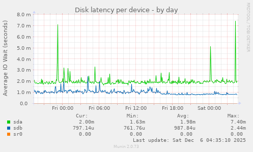 Disk latency per device