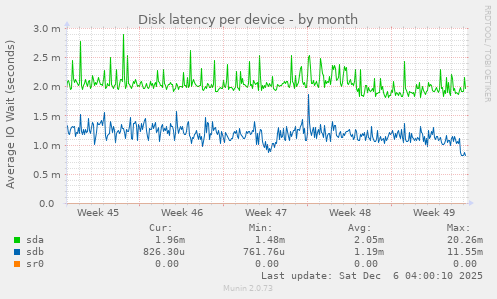 Disk latency per device