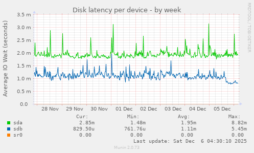 Disk latency per device