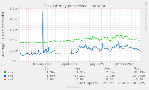 Disk latency per device