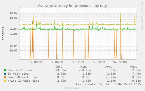 Average latency for /dev/sda