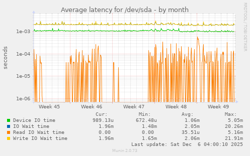 Average latency for /dev/sda