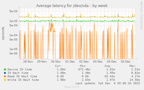 Average latency for /dev/sda