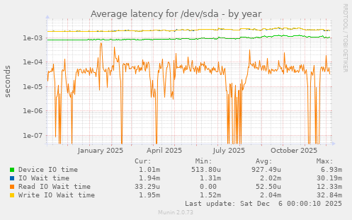 Average latency for /dev/sda