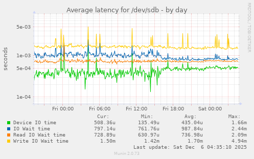 Average latency for /dev/sdb