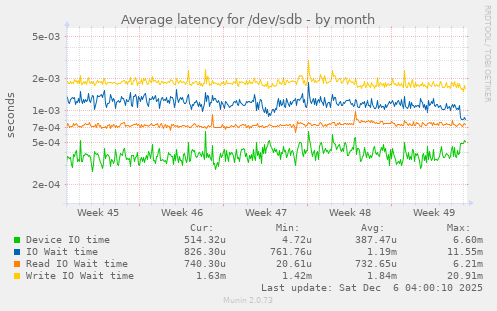 Average latency for /dev/sdb