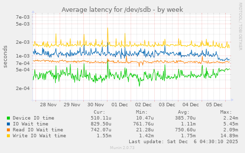 Average latency for /dev/sdb