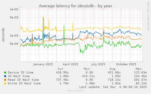 Average latency for /dev/sdb