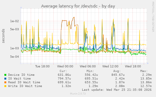 Average latency for /dev/sdc