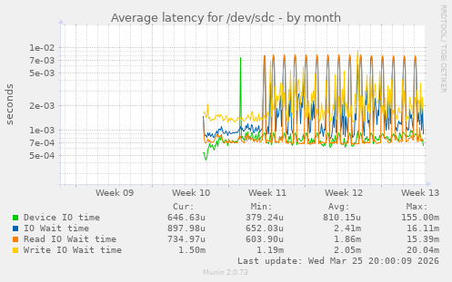 Average latency for /dev/sdc