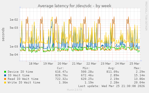 Average latency for /dev/sdc