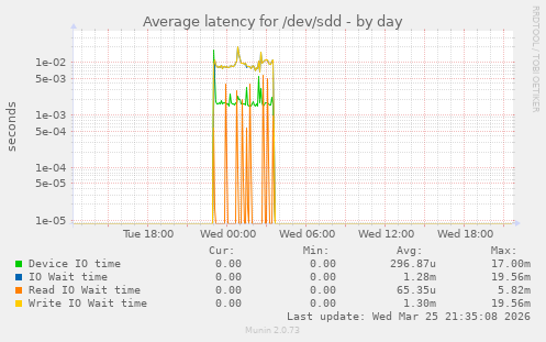 Average latency for /dev/sdd