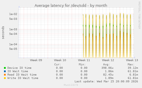 Average latency for /dev/sdd
