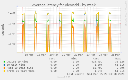 Average latency for /dev/sdd