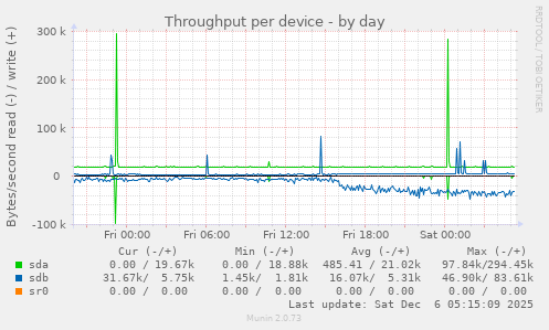 Throughput per device