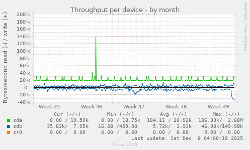 Throughput per device
