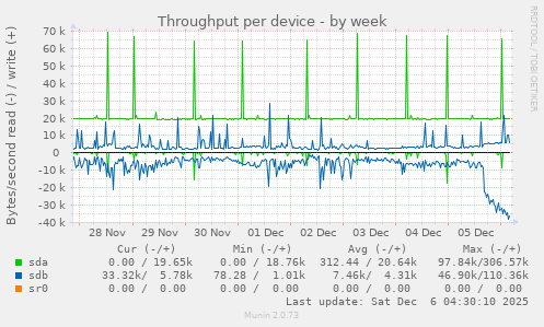 Throughput per device