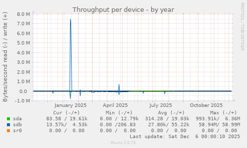 Throughput per device