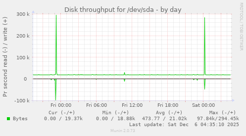 Disk throughput for /dev/sda