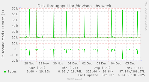 Disk throughput for /dev/sda