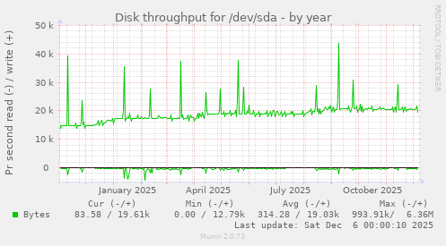 Disk throughput for /dev/sda