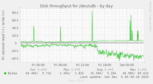 Disk throughput for /dev/sdb