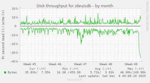 Disk throughput for /dev/sdb