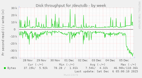 Disk throughput for /dev/sdb