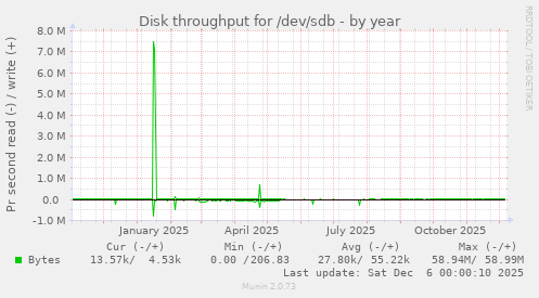 Disk throughput for /dev/sdb