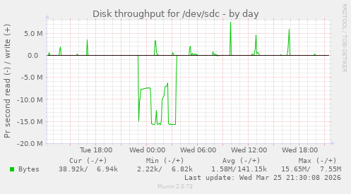 Disk throughput for /dev/sdc