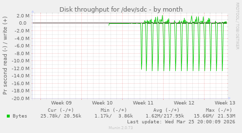 Disk throughput for /dev/sdc