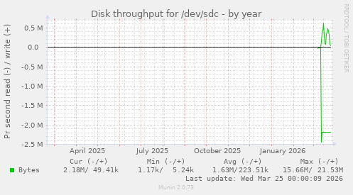 Disk throughput for /dev/sdc