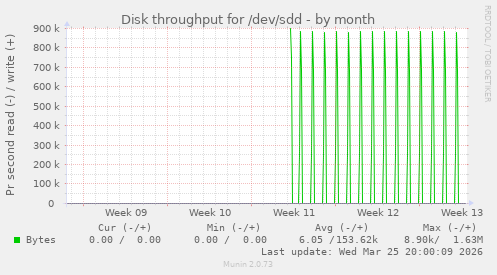 Disk throughput for /dev/sdd