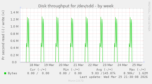 Disk throughput for /dev/sdd
