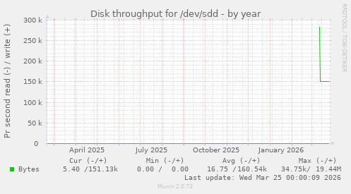 Disk throughput for /dev/sdd