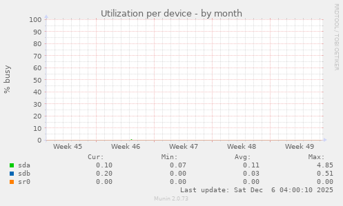Utilization per device