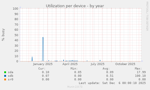 Utilization per device