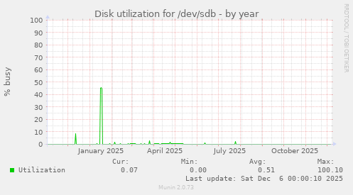 Disk utilization for /dev/sdb