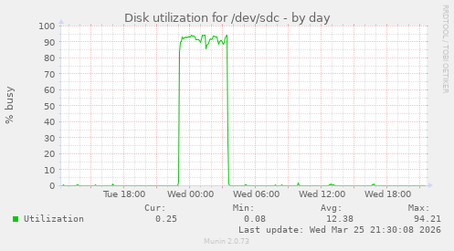 Disk utilization for /dev/sdc