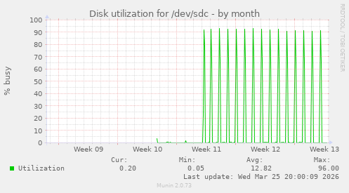 Disk utilization for /dev/sdc