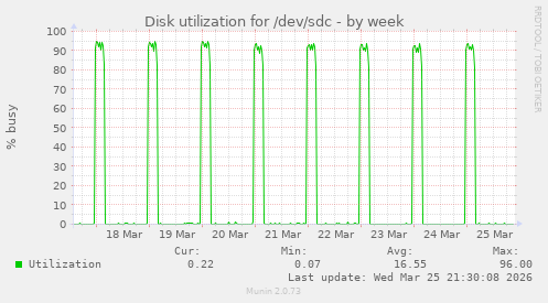 Disk utilization for /dev/sdc