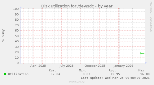 Disk utilization for /dev/sdc