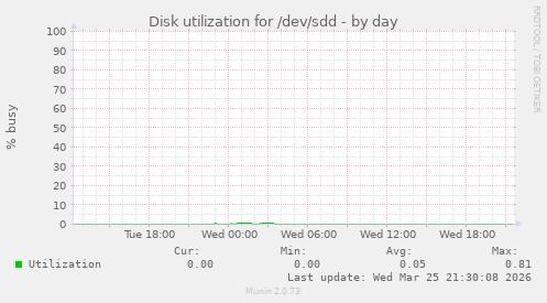 Disk utilization for /dev/sdd