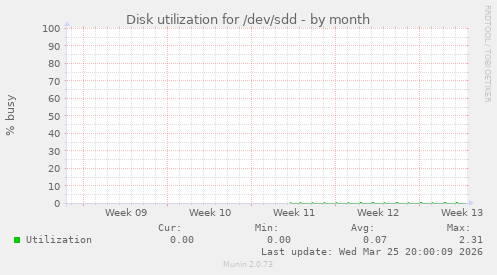 Disk utilization for /dev/sdd
