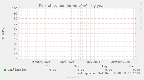 Disk utilization for /dev/sr0