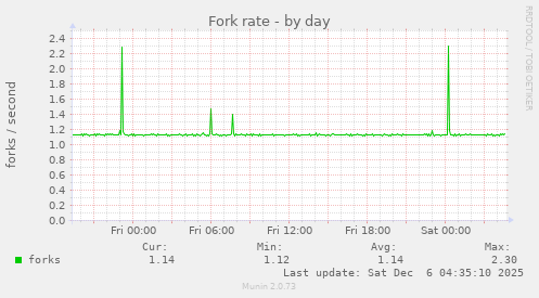 Fork rate