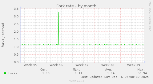 Fork rate