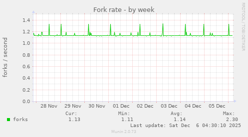 Fork rate